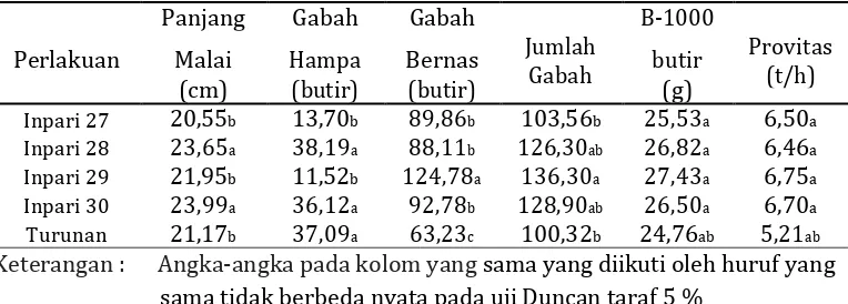 Tabel 3. Data komponen hasil panjang malai (cm), jumlah anakan (batang), gabah hampa (butir), gabah isi (butir), berat 1000 butir (g) masing-masing perlakuan
