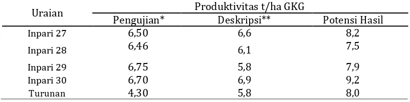 Tabel 4. Perbandingan hasil pengujian dengan deskripsi varietas yang di introduksi oleh Balai Besar Penelitian Padi 