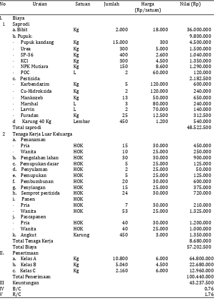 Tabel 1. Analisis usahatani kentang per hektar di Desa Gunung Agung Pauh (2014) 