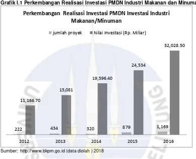 Grafik I.1 menunjukan bahwa jumlah investasi pada industri makanan dan