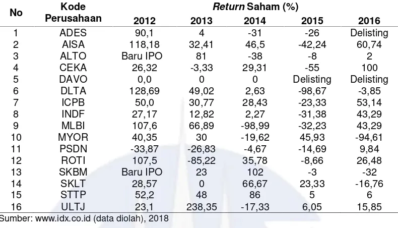 Tabel I.2 Daftar Return Saham Perusahaan Makanan dan Minuman Periode Tahun2012-2016