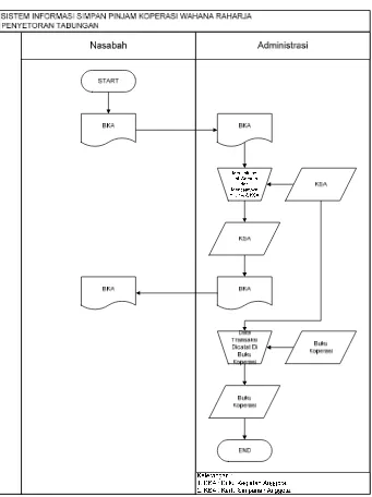 Gambar 4.1. Flowmap sistem informasi pembuatan rekening yang berjalan. 