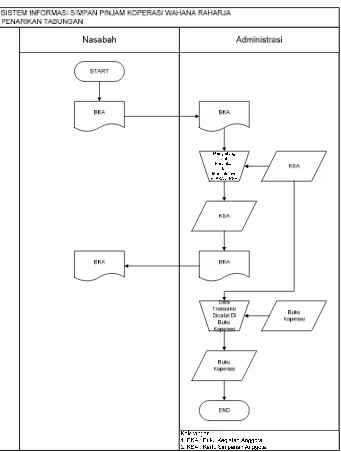Gambar 4.3. Flowmap sistem informasi penarikan tabungan  yang berjalan. 