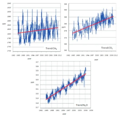 Figure 2. Trend of GHG Concentration Changes in Padang