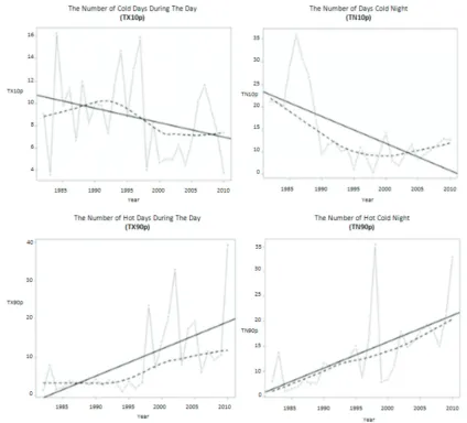 Figure 3. Trend of Extreme Rainfall Index in Padang