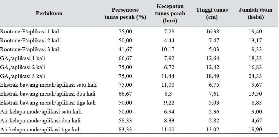 Tabel 1.  Rerata persentase tunas pecah, kecepatan tunas pecah, tinggi tunas, dan jumlah daun pada mata tunas dorman hasil perlakuan ZPT pada akhir pengamatan (Trisnawan 2015)