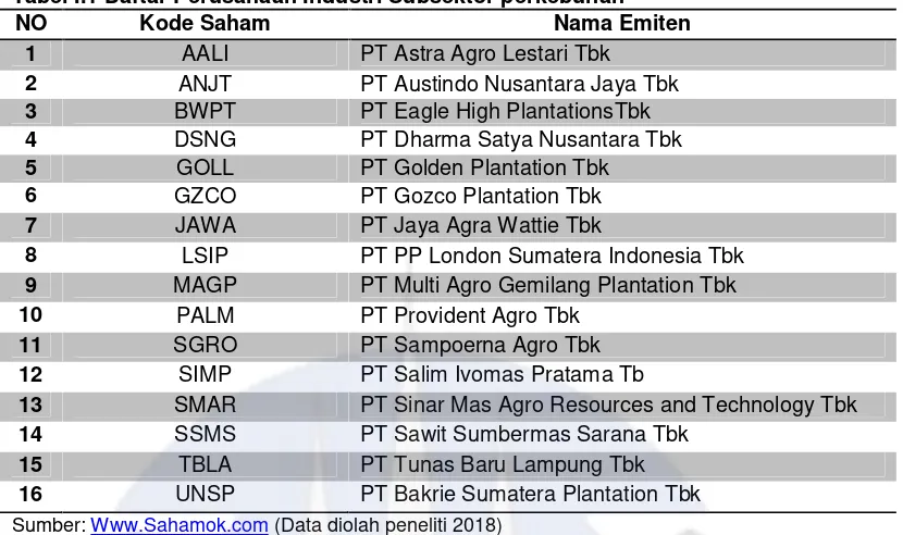 Tabel I.1 Daftar Perusahaan Industri Subsektor perkebunan