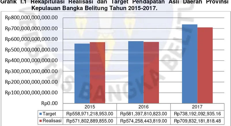 Grafik I.1 Rekapitulasi Realisasi dan Target Pendapatan Asli Daerah Provinsi