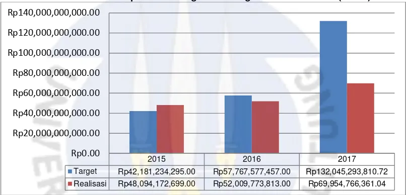 Grafik I.4 Rekapitulasi Realisasi dan Target Lain-lain Pendapatan Asli Daerah yangSah Provinsi Kepulauan Bangka Belitung Tahun 2015-2017 (Miliar).
