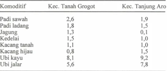 Tabel 1. Deskripsidaerah Studi Profil Agro Ekonomi dan Sistem Usahatanidi KalimantanTimur, 1994.