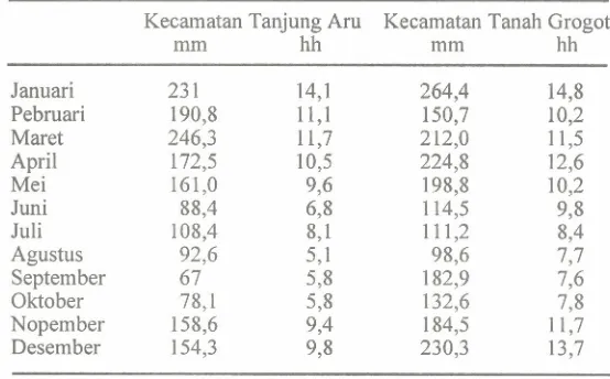 Tabel 3. Rata-ratacurah hujan 1982-1992 KabupatenPasir