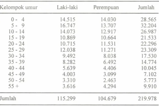 Tabel 5. DistribusiPendudukMenurut KelompokUmur di KabupatenPasir, 1993.
