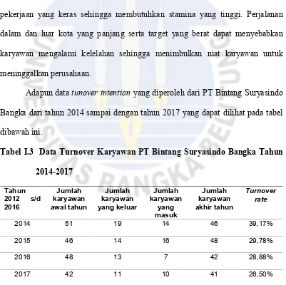 Tabel I.3 Data Turnover Karyawan PT Bintang Suryasindo Bangka Tahun