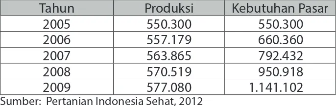 Tabel 1. Produksi dan kebutuhan beras organik di Indonesia 