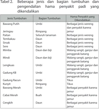 Tabel 2. Beberapa jenis dan bagian tumbuhan dan 