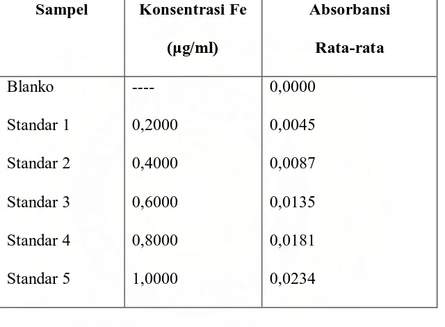Tabel 4.2. Data Hasil Pengukuran Absorbansi Sampel Air Zamzam dengan 