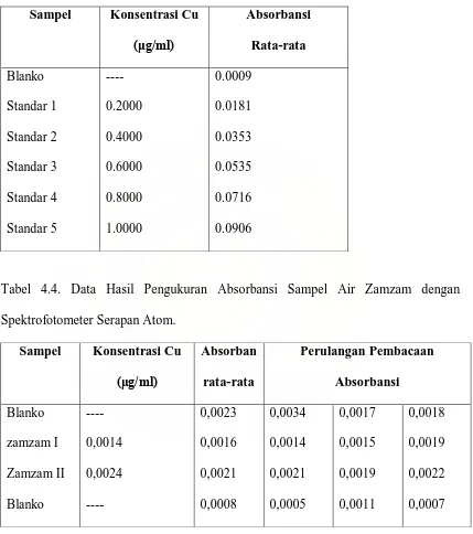 Tabel 4.4. Data Hasil Pengukuran Absorbansi Sampel Air Zamzam dengan 