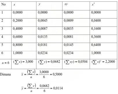 Tabel 4.6. Data Perhitungan persamaan garis regresi untuk analisis Cu dengan 