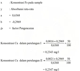 Tabel 4.7. Data Konsentrasi Besi dan Tembaga  dalam sampel air zamzam 