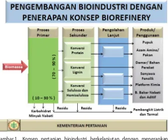 Gambar 1.  Konsep pertanian bioindustri berkelanjutan dengan menerapkan 