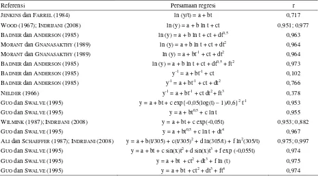 Tabel 1. Korelasi nilai duga dan nilai sebenarnya (r) dari persamaan kurva yang pada pengujiannya menggunakan catatan test day 