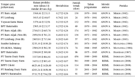 Tabel 2. Nilai heritabilitas produksi susu sapi perah FH berdasarkan catatan 305 hari dari beberapa hasil penelitian di Indonesia 