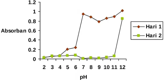 Gambar 1. Pengaruh pH larutan terhadap absorban zat warna klorofil (kondisi : masa daun suji    4 g, volume larutan 200 mL, diblender selama 5 menit)