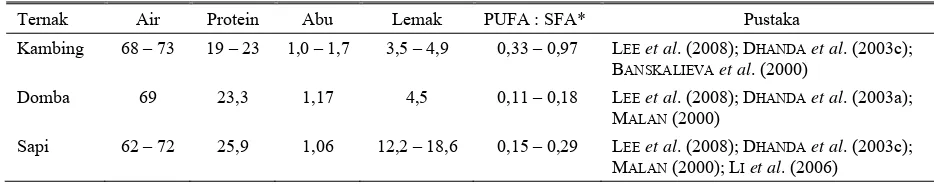 Tabel 1. Komposisi kimiawi daging beberapa jenis ternak ruminansia (%, as is) 