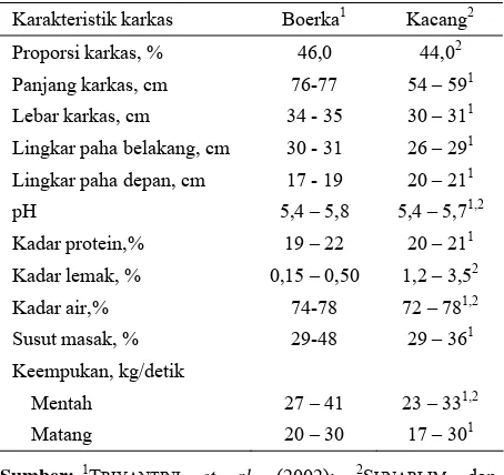 Tabel 3. Pertambahan bobot hidup harian (PBHH) anak kambing Boerka dan Kacang berdasarkan tipe kelahiran dan jenis kelamin periode prasapih 