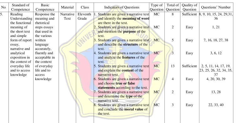 TABLE OF SPECIFICATION OF THE QUESTIONS 