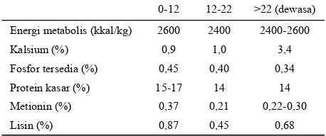 Tabel 4. Kandungan zat gizi dalam ransum ayam buras yang disarankan (SINURAT, 1991) 