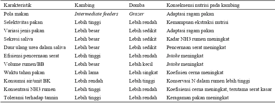 Tabel 1. Perbandingan karakteristik fisiologi pencernaan, pola makan dan konsekuensi nutrisi kambing dan domba 