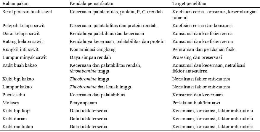 Tabel 2. Kendala dan aspek penelitian yang diperlukan dalam pemanfaatan beberapa pakan inkonvensional yang potensial untuk kambing potong 