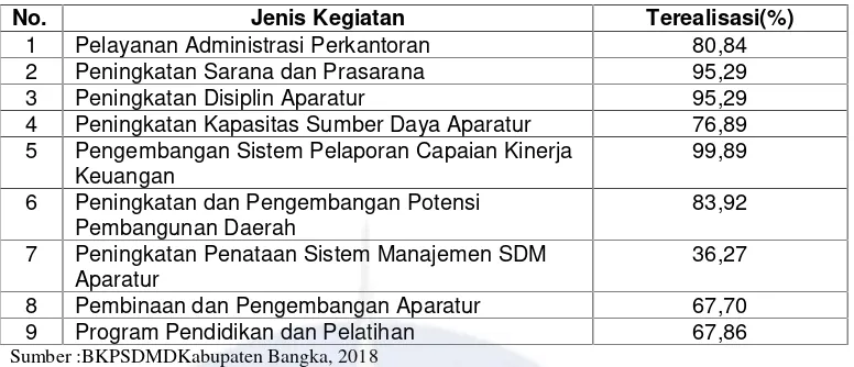 Table I.2 Data pegawai BKPSDMD berdasarkan Tingkat Pendidikan