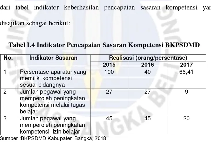 Tabel I.4 Indikator Pencapaian Sasaran Kompetensi BKPSDMD