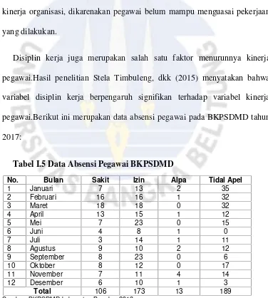 Tabel I.5 Data Absensi Pegawai BKPSDMD