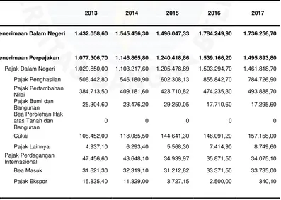 Tabel I.1 Realisasi Penerimaan Negara Tahun 2013 - 2017 (Milyar, Rupiah)  