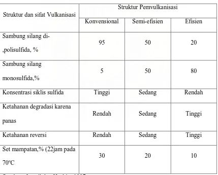 Tabel 3. Struktur dan sifat-sifat vulkanisasi karet 