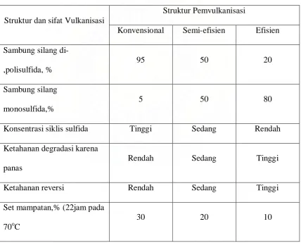 Tabel 3. Struktur dan sifat-sifat vulkanisasi karet 