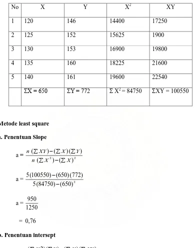 Tabel 6. Data metode least square 
