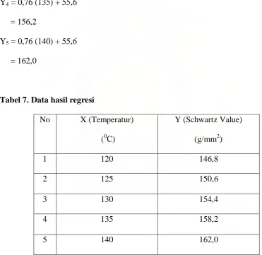 Tabel 7. Data hasil regresi 