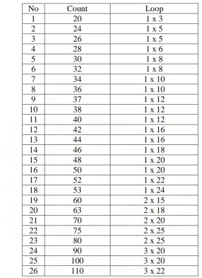 TABEL LOOP UNTUK MASING-MASING  COUNT BENANG KARET  