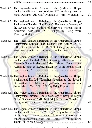 Table 4.13 Logico-Semantic Relation for Each Skripsi Background  .........  