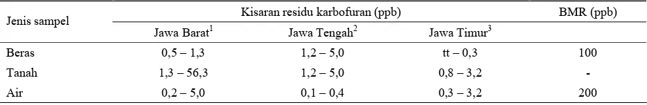 Tabel 7. Konsentrasi residu karbofuran pada beras, air dan tanah dari sawah irigasi di Pulau Jawa pada tahun 1997 