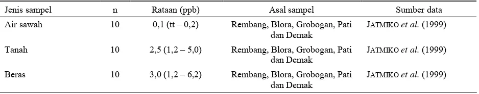 Tabel 8. Konsentrasi residu karbofuran pada air sawah tadah hujan, tanah, beras, pakan ternak dan produk ternak di Jawa Tengah pada tahun 1997 
