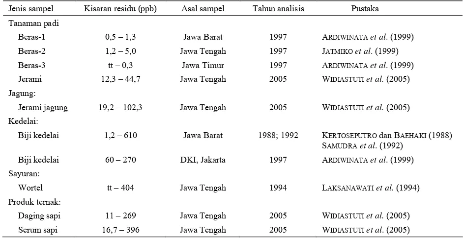 Tabel 3. Residu insektisida karbamat (karbofuran) pada tanaman pangan dan produk ternak di Pulau Jawa 