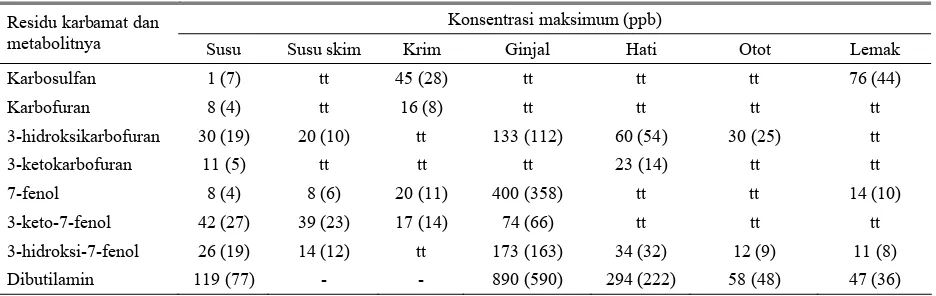 Tabel 6. Konsentrasi maksimum dan rataan residu insektisida golongan karbamat pada tingkatan dosis 50 ppm dalam pakan sapi 