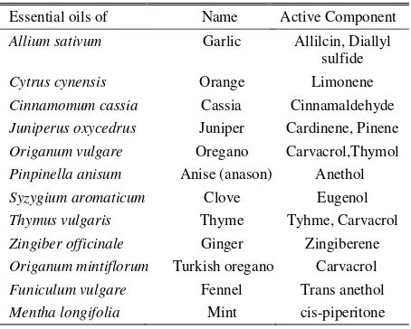 Table 1. The main chemical composition of EO from some plants 