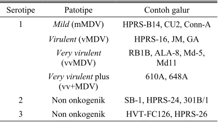 Tabel 1. Serotipe dan patotipe virus Marek (MDV) 