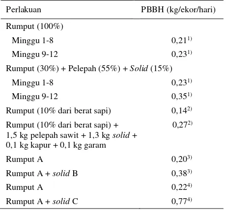 Tabel 3. Batas maksimum penggunaan biomasa kebun sawit sebagai pakan sapi potong 